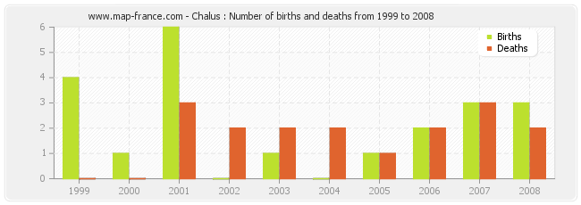 Chalus : Number of births and deaths from 1999 to 2008