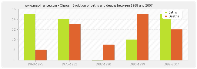 Chalus : Evolution of births and deaths between 1968 and 2007