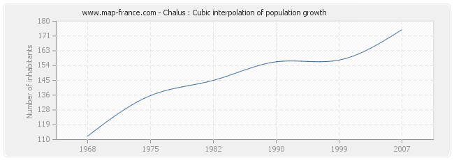 Chalus : Cubic interpolation of population growth