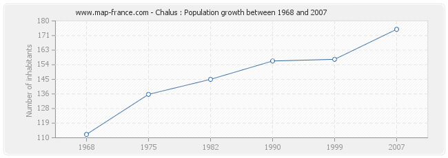 Population Chalus