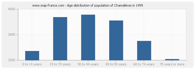 Age distribution of population of Chamalières in 1999