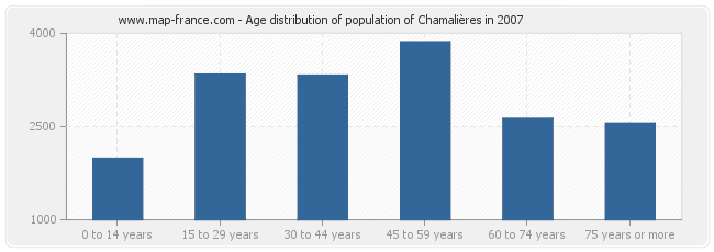 Age distribution of population of Chamalières in 2007