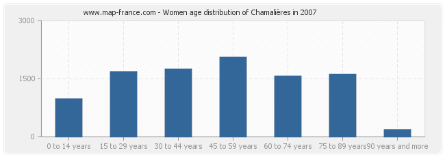 Women age distribution of Chamalières in 2007