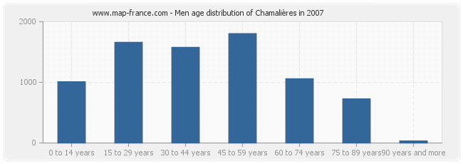 Men age distribution of Chamalières in 2007