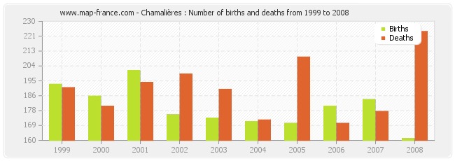 Chamalières : Number of births and deaths from 1999 to 2008