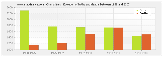 Chamalières : Evolution of births and deaths between 1968 and 2007