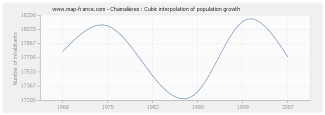 Chamalières : Cubic interpolation of population growth