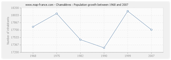 Population Chamalières