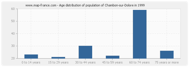 Age distribution of population of Chambon-sur-Dolore in 1999