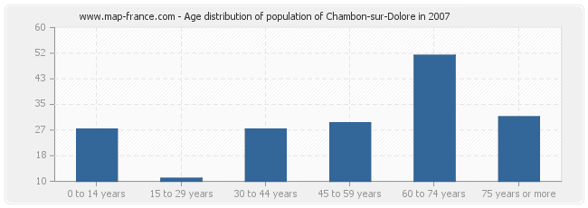 Age distribution of population of Chambon-sur-Dolore in 2007