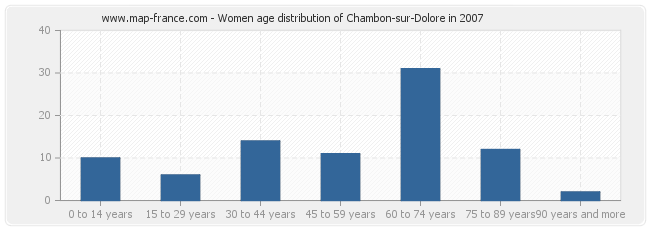 Women age distribution of Chambon-sur-Dolore in 2007