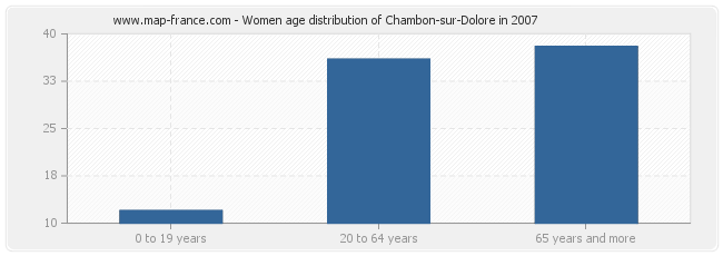 Women age distribution of Chambon-sur-Dolore in 2007