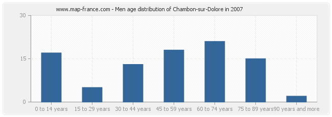 Men age distribution of Chambon-sur-Dolore in 2007