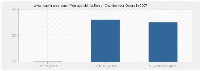 Men age distribution of Chambon-sur-Dolore in 2007