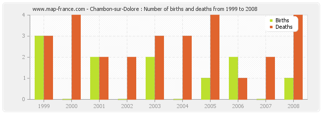 Chambon-sur-Dolore : Number of births and deaths from 1999 to 2008