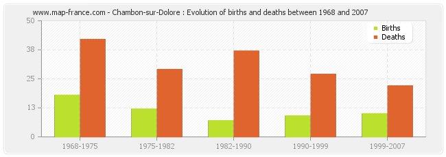 Chambon-sur-Dolore : Evolution of births and deaths between 1968 and 2007