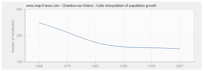 Chambon-sur-Dolore : Cubic interpolation of population growth