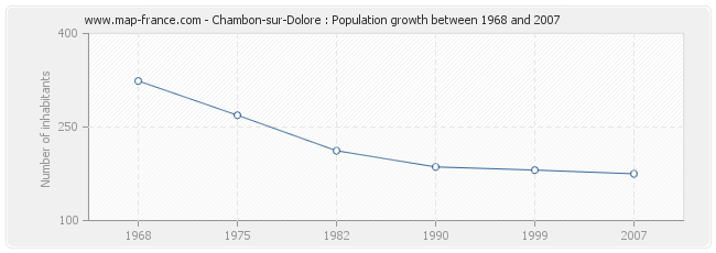Population Chambon-sur-Dolore