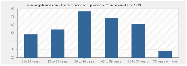 Age distribution of population of Chambon-sur-Lac in 1999