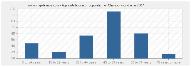 Age distribution of population of Chambon-sur-Lac in 2007