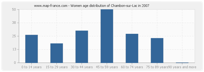 Women age distribution of Chambon-sur-Lac in 2007