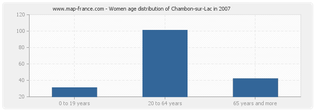 Women age distribution of Chambon-sur-Lac in 2007
