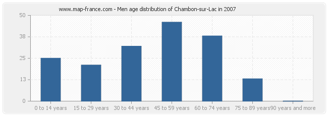 Men age distribution of Chambon-sur-Lac in 2007