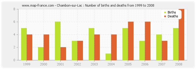 Chambon-sur-Lac : Number of births and deaths from 1999 to 2008