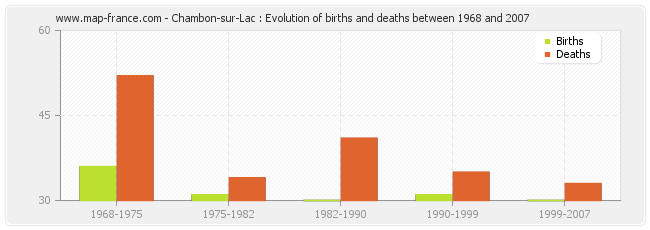 Chambon-sur-Lac : Evolution of births and deaths between 1968 and 2007