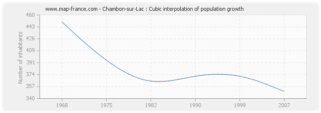 Chambon-sur-Lac : Cubic interpolation of population growth