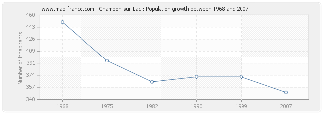 Population Chambon-sur-Lac
