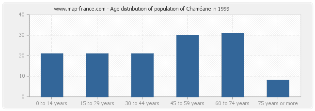 Age distribution of population of Chaméane in 1999