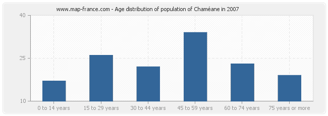 Age distribution of population of Chaméane in 2007