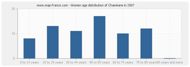 Women age distribution of Chaméane in 2007