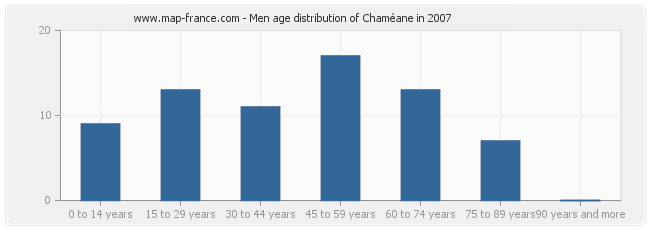 Men age distribution of Chaméane in 2007