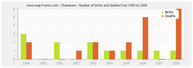 Chaméane : Number of births and deaths from 1999 to 2008
