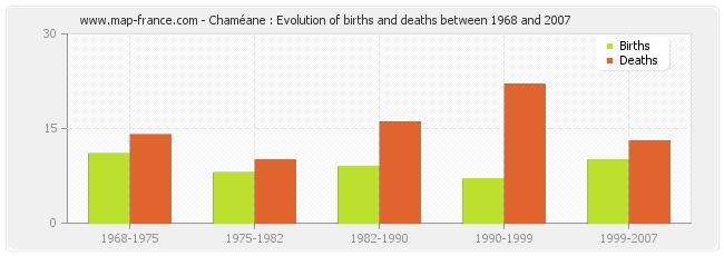 Chaméane : Evolution of births and deaths between 1968 and 2007