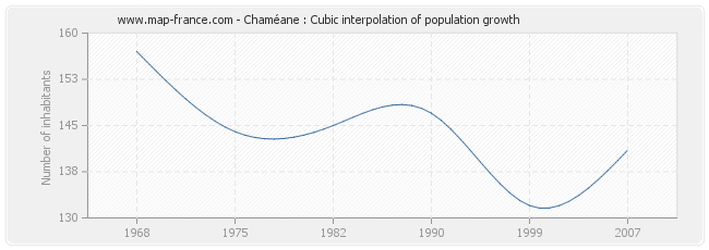 Chaméane : Cubic interpolation of population growth