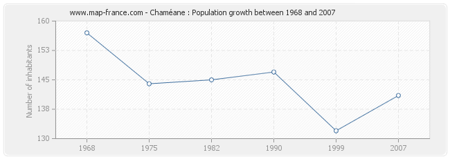 Population Chaméane
