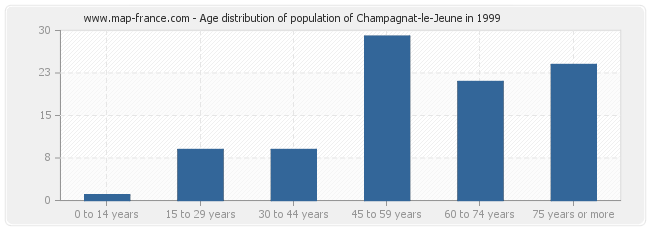 Age distribution of population of Champagnat-le-Jeune in 1999