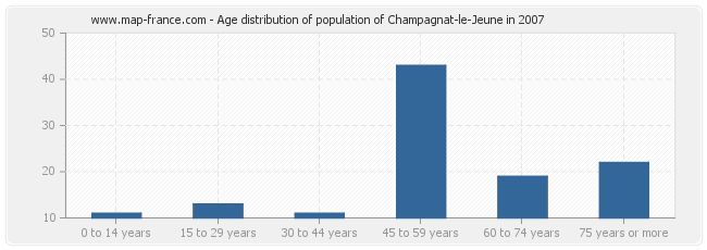 Age distribution of population of Champagnat-le-Jeune in 2007