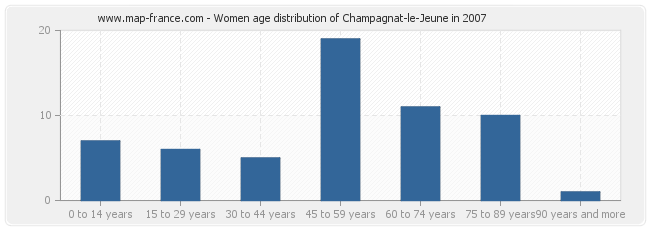 Women age distribution of Champagnat-le-Jeune in 2007