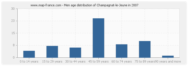 Men age distribution of Champagnat-le-Jeune in 2007