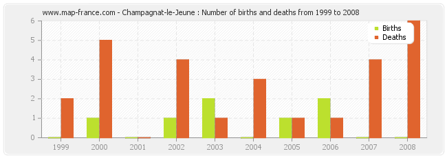 Champagnat-le-Jeune : Number of births and deaths from 1999 to 2008