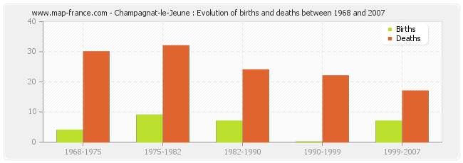 Champagnat-le-Jeune : Evolution of births and deaths between 1968 and 2007