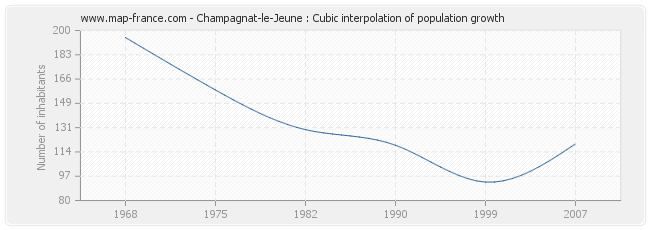 Champagnat-le-Jeune : Cubic interpolation of population growth