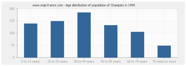 Age distribution of population of Champeix in 1999