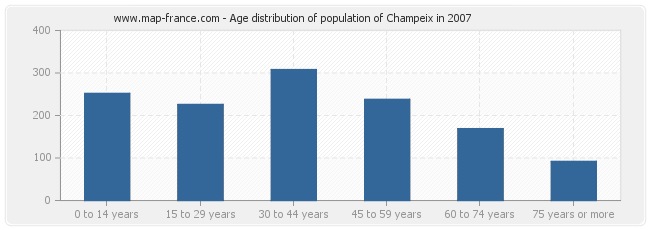 Age distribution of population of Champeix in 2007