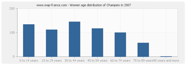 Women age distribution of Champeix in 2007