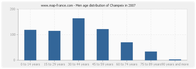 Men age distribution of Champeix in 2007